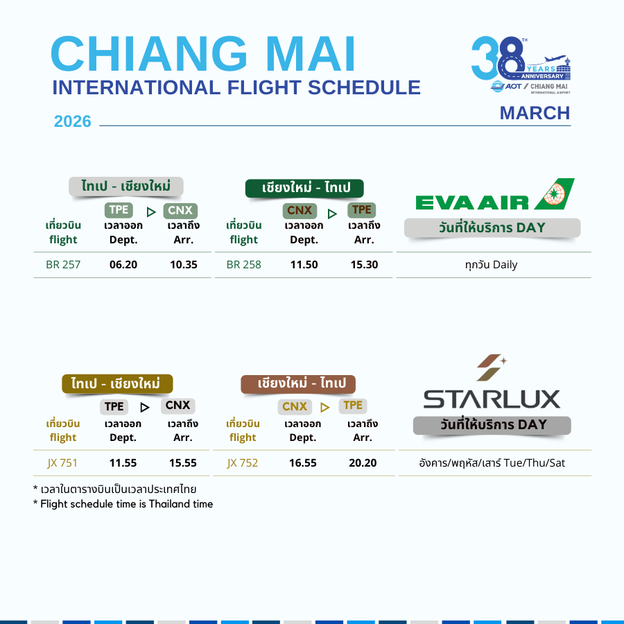 CNX_Airport's tweet image. ตารางบินระหว่างประเทศ | International Flight Schedule (6)
#AirChina #ThaiLionAir #SpringAirlines #EVAAir #Starlux #ThaiAirasia#ChengduAirlines
🇨🇳 ปักกิ่ง|PEX
⛩️เกาสง|KHH
⛩️ซีอาน|XIY
🎇ไทเป|TPE
⛩️เฉิงตู|TFU
#flyCNX #CNXairport
