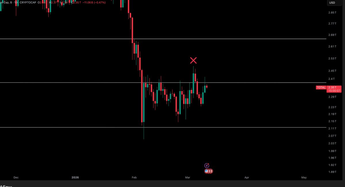 CryptoTony__'s tweet photo. #TOTAL1 / Crypto market Cap - Update
Still under the range high, meaning exposure should be low and shorts priority right now. https://t.co/ryWOaNf82M