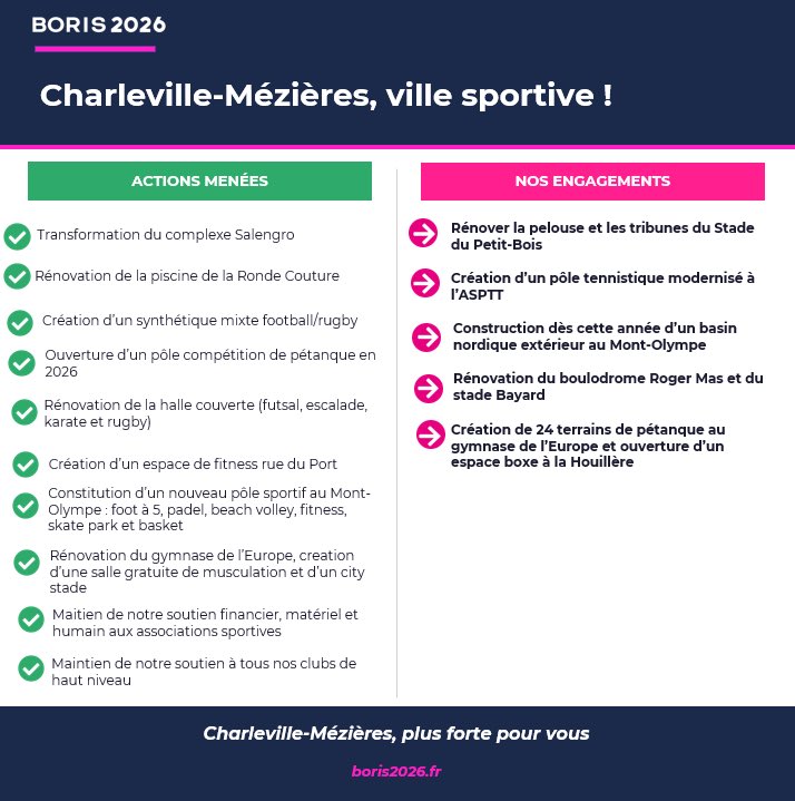 cmzplusforte's tweet photo. NOS #ENGAGEMENTS POUR CHARLEVILLE-MÉZIÈRES - Ville #sportive !

Découvrez ou redécouvrez notre programme complet 👉  https://t.co/X8oO3OHC2N
 
#AvecBoris2026 https://t.co/sWZqnPo8s1