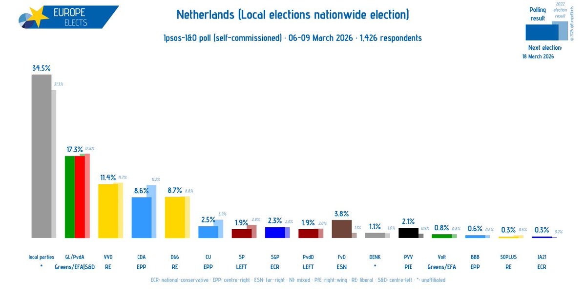 Europe Elects tweet media
