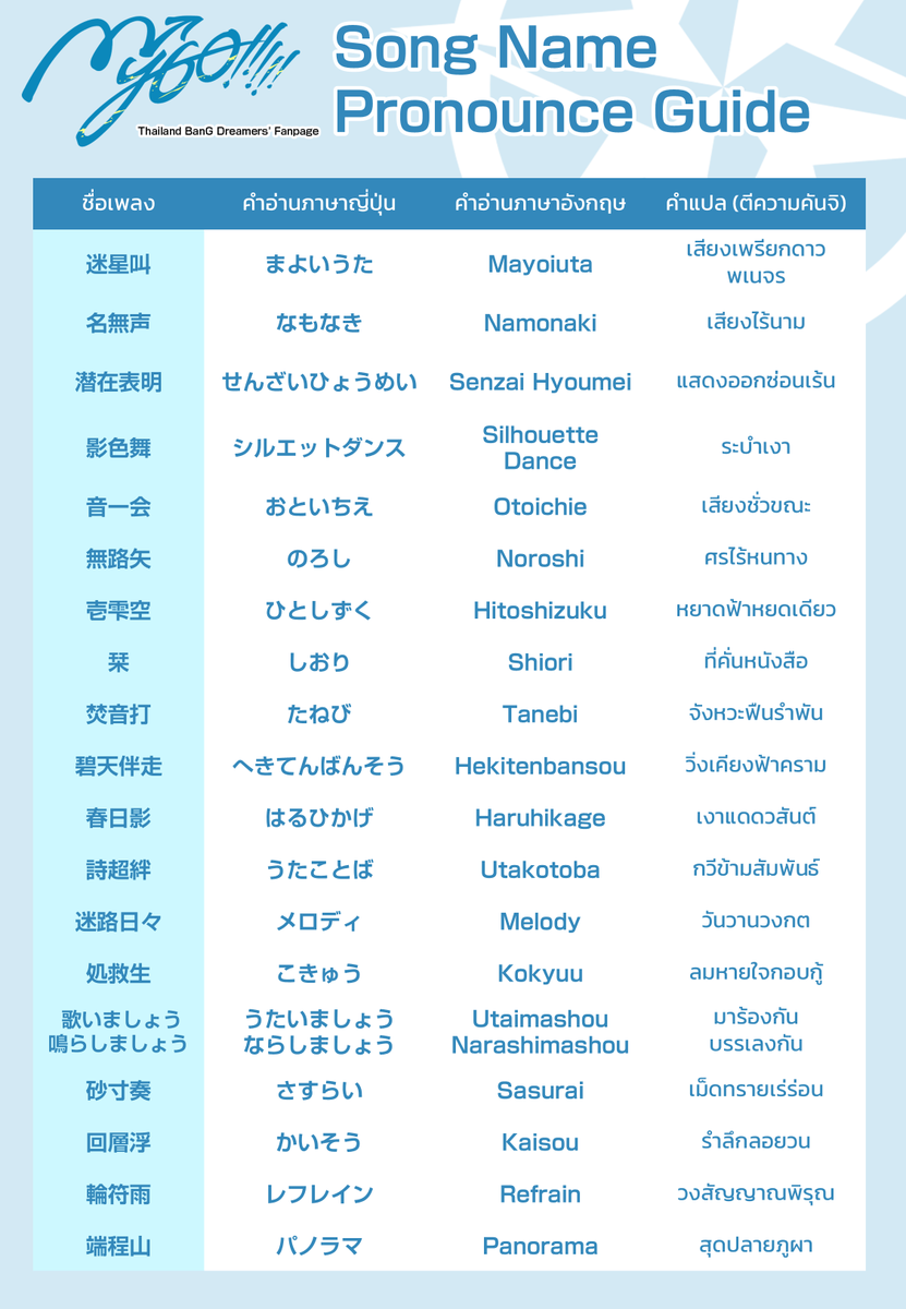 thbangdream's tweet photo. MyGO!!!!!
Song Name Pronounce Guide 2026

เนื่องจากชื่อเพลงของวง MyGO!!!!! ส่วนใหญ่นั้น เป็นการประกอบคันจิอย่างน้อย 3 ตัวขึ้นไป
ซึ่จะมีการอ่านแบบทั้งองโยมิและคุนโยมิ และแถมยังมีการนำคำทับศัพท์เป็นเสียงอ่านอีกด้วย

※ จัดทำเพื่อคลายความสงสัยเท่านั้น
#MyGO #バンドリ https://t.co/rwcesELrHV