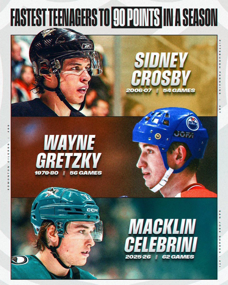 dymidiuk's tweet photo. Niewiarygodne, że tak szybko stał się tak dobry! Macklin Celebrini trzecim najszybszym nastolatkiem, który zdobył 90 punktów w sezonie! 🏎️ #NHLpl https://t.co/yDvSDUWChD