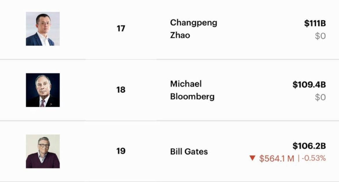 🚨 Selon Forbes, Changpeng Zhao serait désormais plus riche que Bill Gates et Michael Bloomberg avec une fortune estimée à 111 milliards de dollars.

Il bondi de 47 milliards de dollars pour atteindre la 17 ème place du classement des hommes les plus riches de la planète.