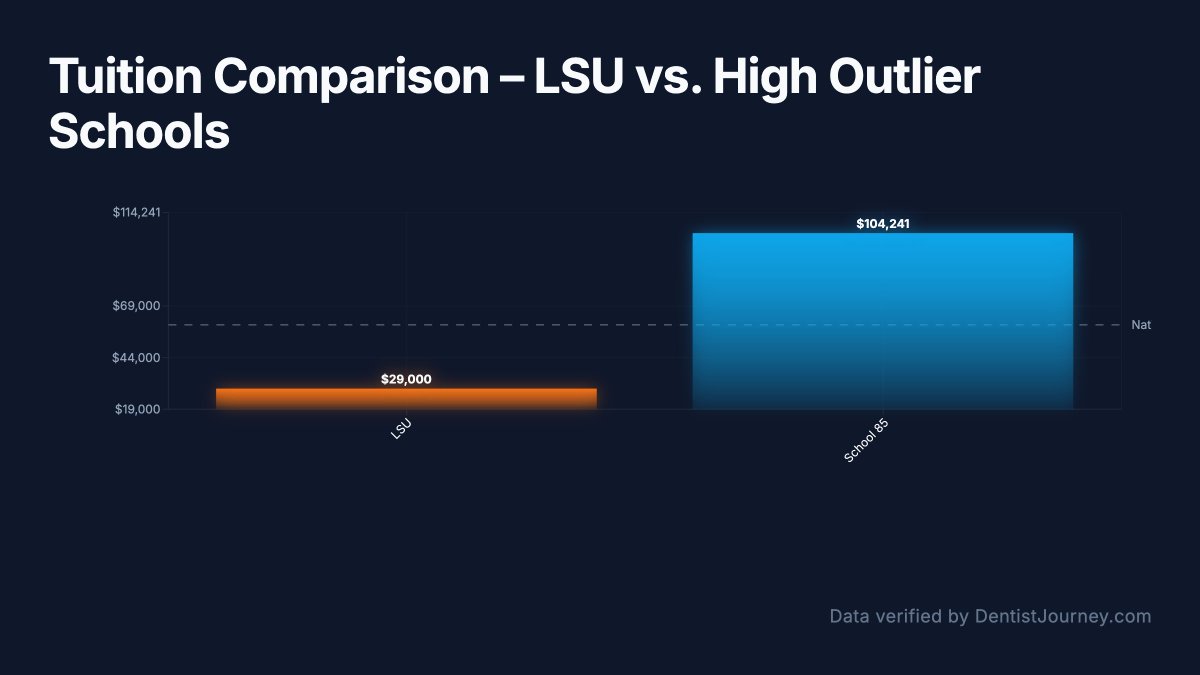 DentJourney's tweet image. Did you know LSU dental school tuition is just $29k/year – 51% below the national average of $59,843? Get top outcomes without the debt trap! Is this the hidden gem pre-dents are missing? 🔗 dentistjourney.com #PreDent #DentalSchool