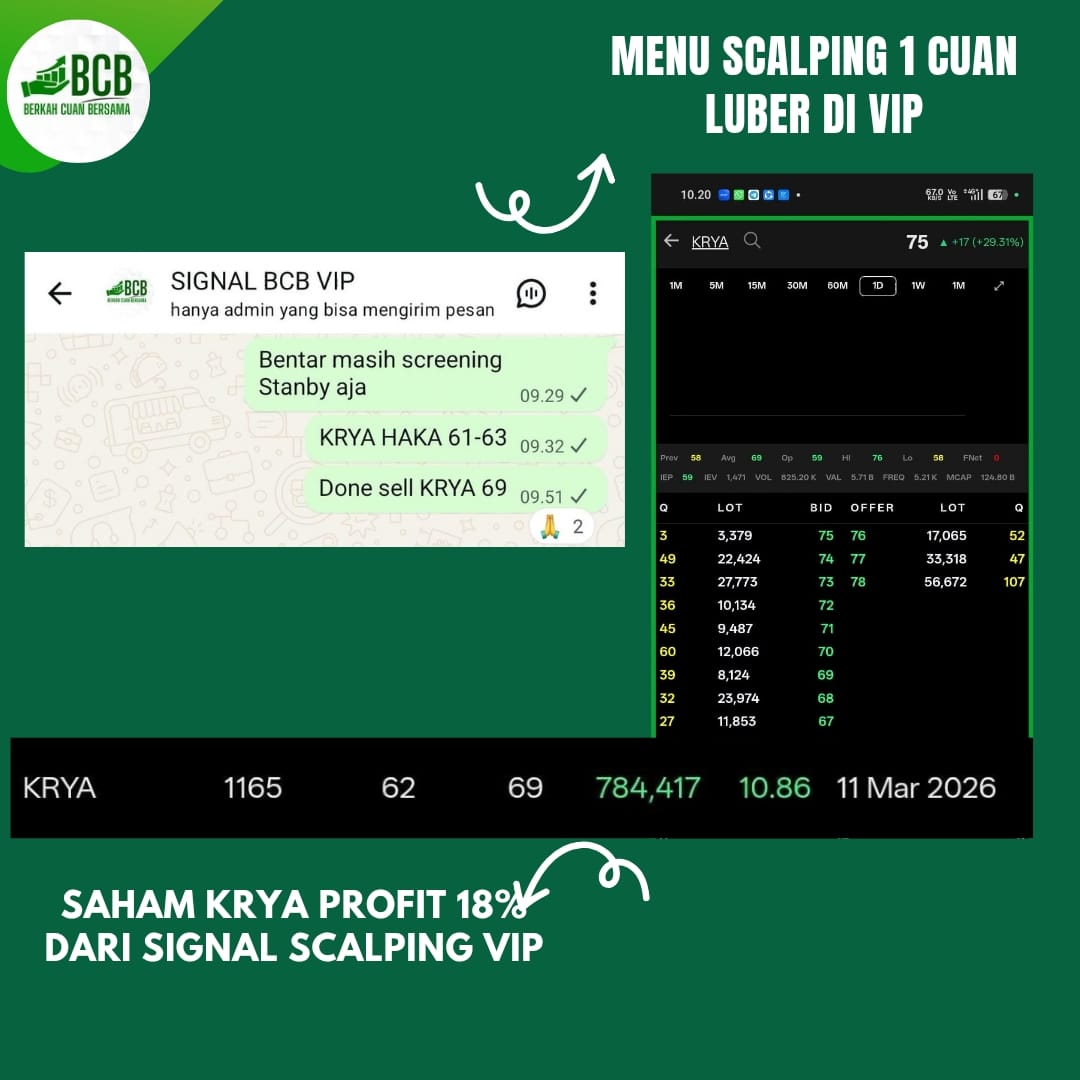 rekomsahamscs's tweet photo. Mantap hari ini cuan LUBER :
1. KRYA 18%
2. GRPH 4%
3. YELO 10%
4. NETV 10%
Kalian bagaimana? Yok yang mau ikutan Cuan bareng mulai besok segera merapat ke group WA ( klik link di bio )
#saham #tradersaham #rekomendasisahamhariini #rekomendasisahamgratis #tradingsahamonline https://t.co/LUk5shbG9r
