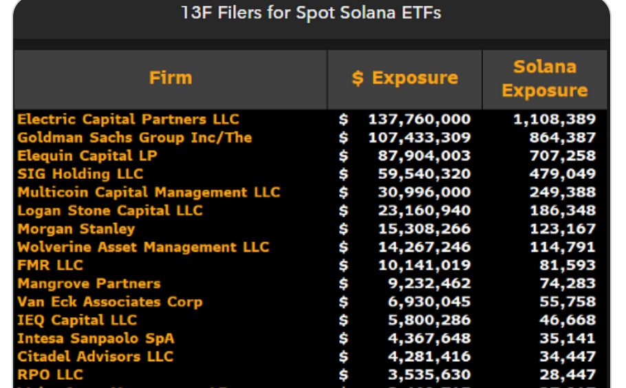 🚨 Wall Street poured $540M into Solana ETFs in Q4.

The top 30 institutional holders accumulated over $540M worth of Solana ETF exposure, according to 13F filings analyzed by Bloomberg.

Electric Capital and Goldman Sachs led the purchases with $137.8M and $107.4M respectively,
