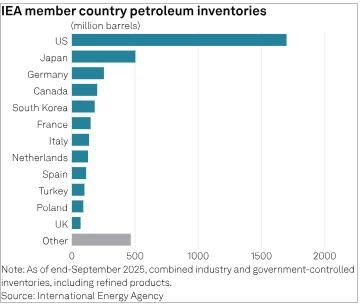 G7 tells IEA to make preparations for potential stock release  tinyurl.com/2e645c3j  #OOTT #OilPrices