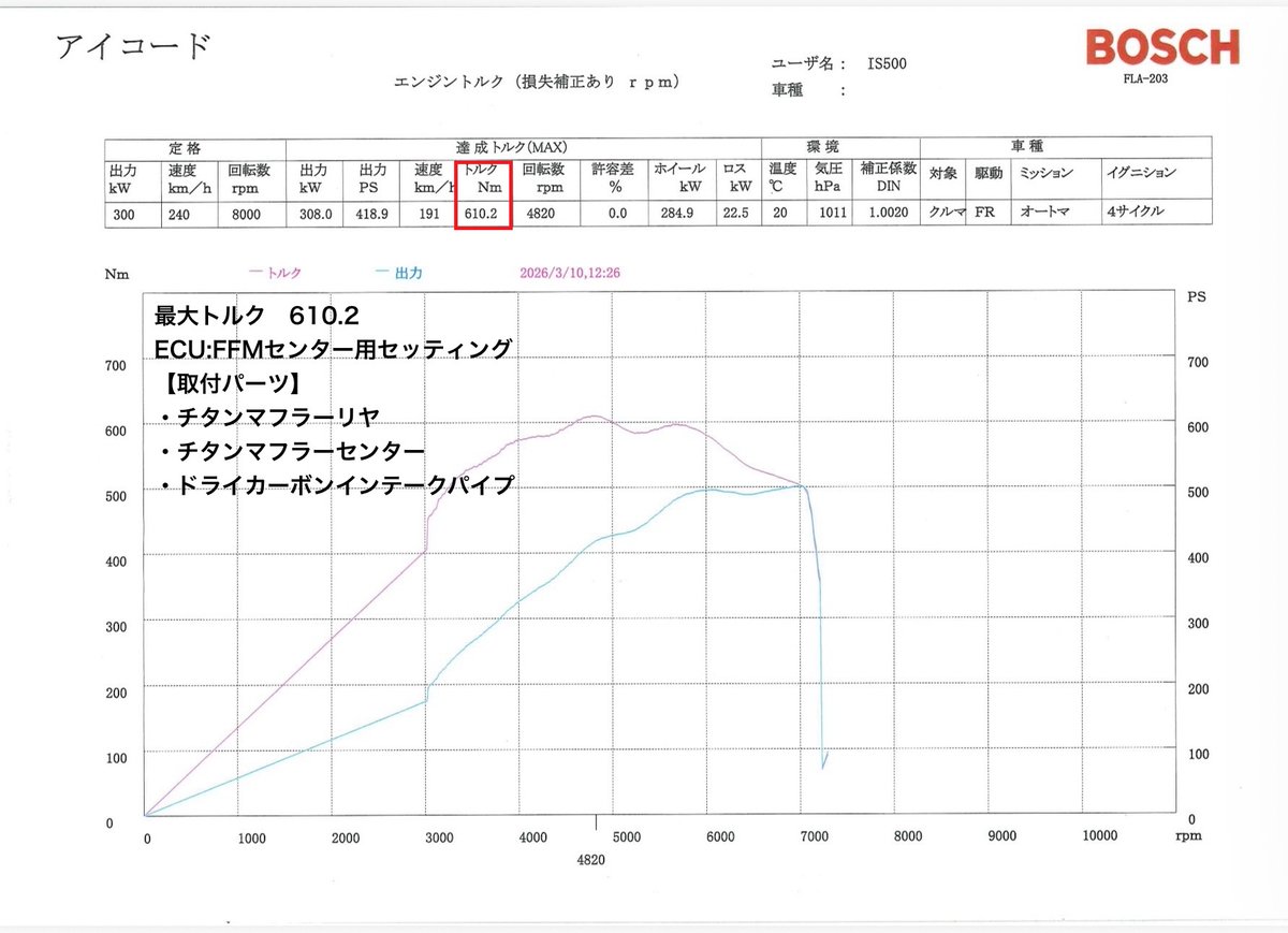 LEMS_JP's tweet image. 【IS500 ECU FFM】

・ECU：SFMプラス → FFM 
・センターマフラー追加 

FFM導入前：488.9PS 
FFM導入後：502.3PS

  ※参考数値 ノーマル：453.6PS
 リヤピース＋ドライカーボンインテーク：484.8PS  

近日中に FFMセンターマフラー 有り／無しの2種類を設定し販売予定です 

 #IS500 #icode #lems