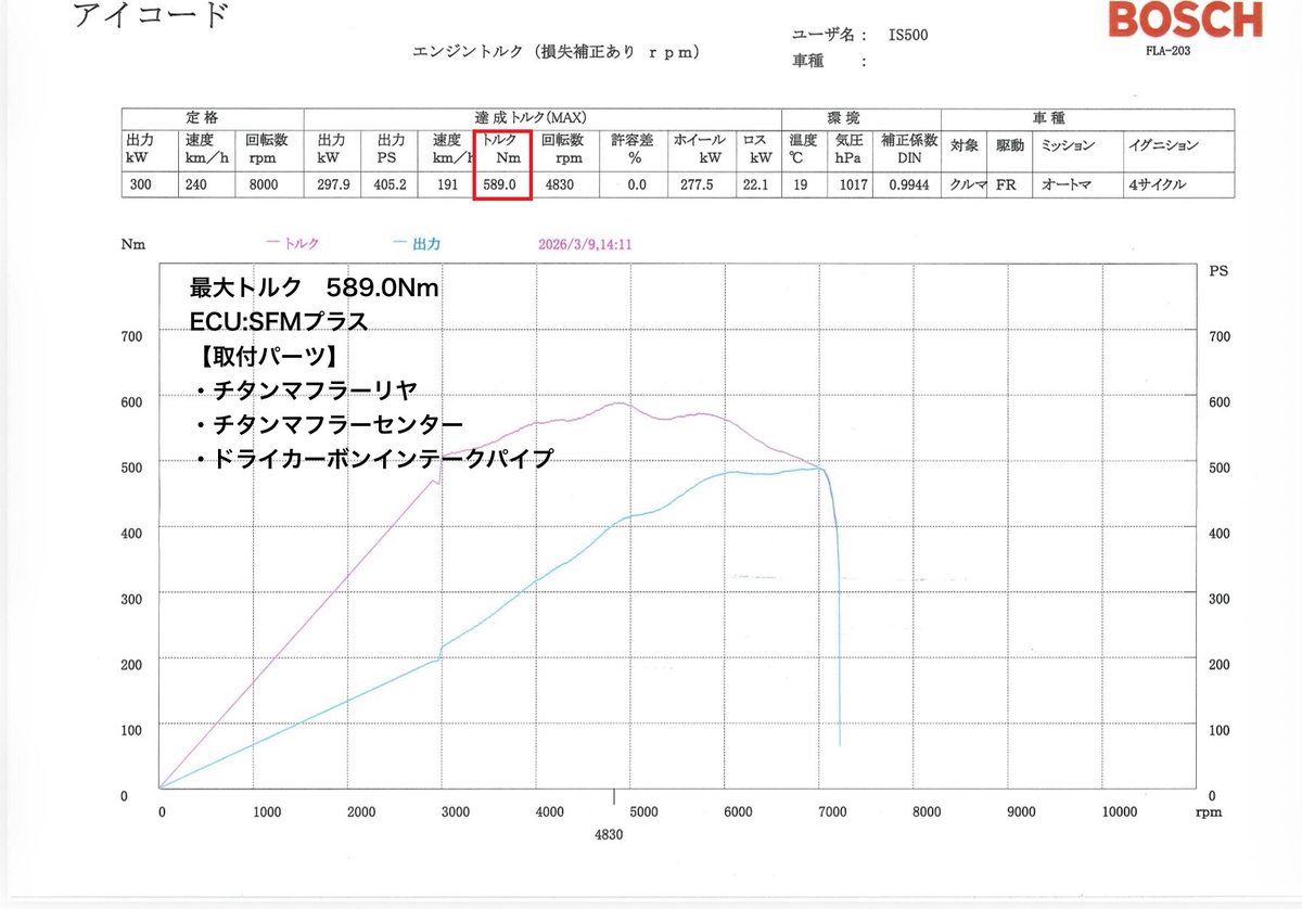 LEMS_JP's tweet image. 【IS500 ECU FFM】

・ECU：SFMプラス → FFM 
・センターマフラー追加 

FFM導入前：488.9PS 
FFM導入後：502.3PS

  ※参考数値 ノーマル：453.6PS
 リヤピース＋ドライカーボンインテーク：484.8PS  

近日中に FFMセンターマフラー 有り／無しの2種類を設定し販売予定です 

 #IS500 #icode #lems