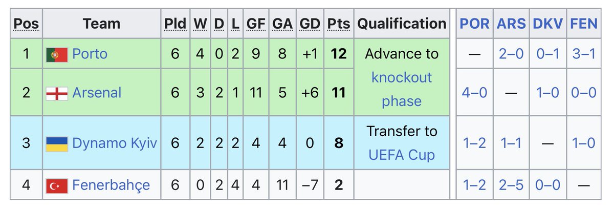 Bahsettiği eleme noktasına geldiğinde yıl 2008. Şampiyon olduk bizi şampiyonlar ligine göndermediler dediği sezon 2012. 

Oysa makası açtıktan 6 ay sonra yine 2008-09 sezonunda UCL’ye gittiler, durum bu.

Alternatif tarih üzerinden duyar kasma hadisesi, paralel evrenler.