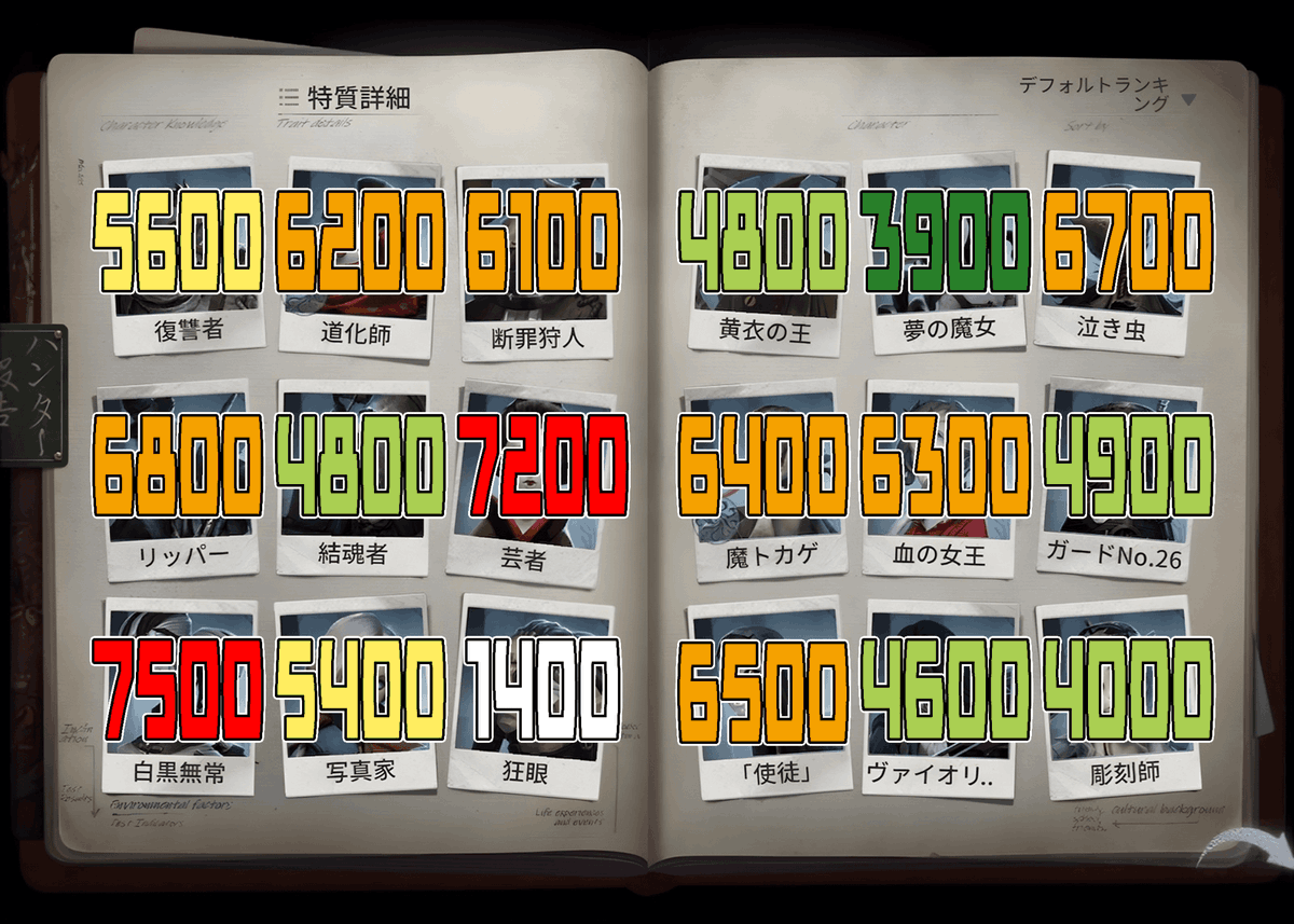 koimaruidv's tweet photo. ハンターCバッチ目安表(3/9)    

前シーズンの同時期と比べて全体的にボーダーが上がっています
ハンター勝率が高いことが大きく影響していますね

その中で1位は安定の無常さん
そして評価をあげたグレイスが3位まで上がってきました

多分明日サバイバー   
#Cバッチ目安表 https://t.co/uN3LcadlHg