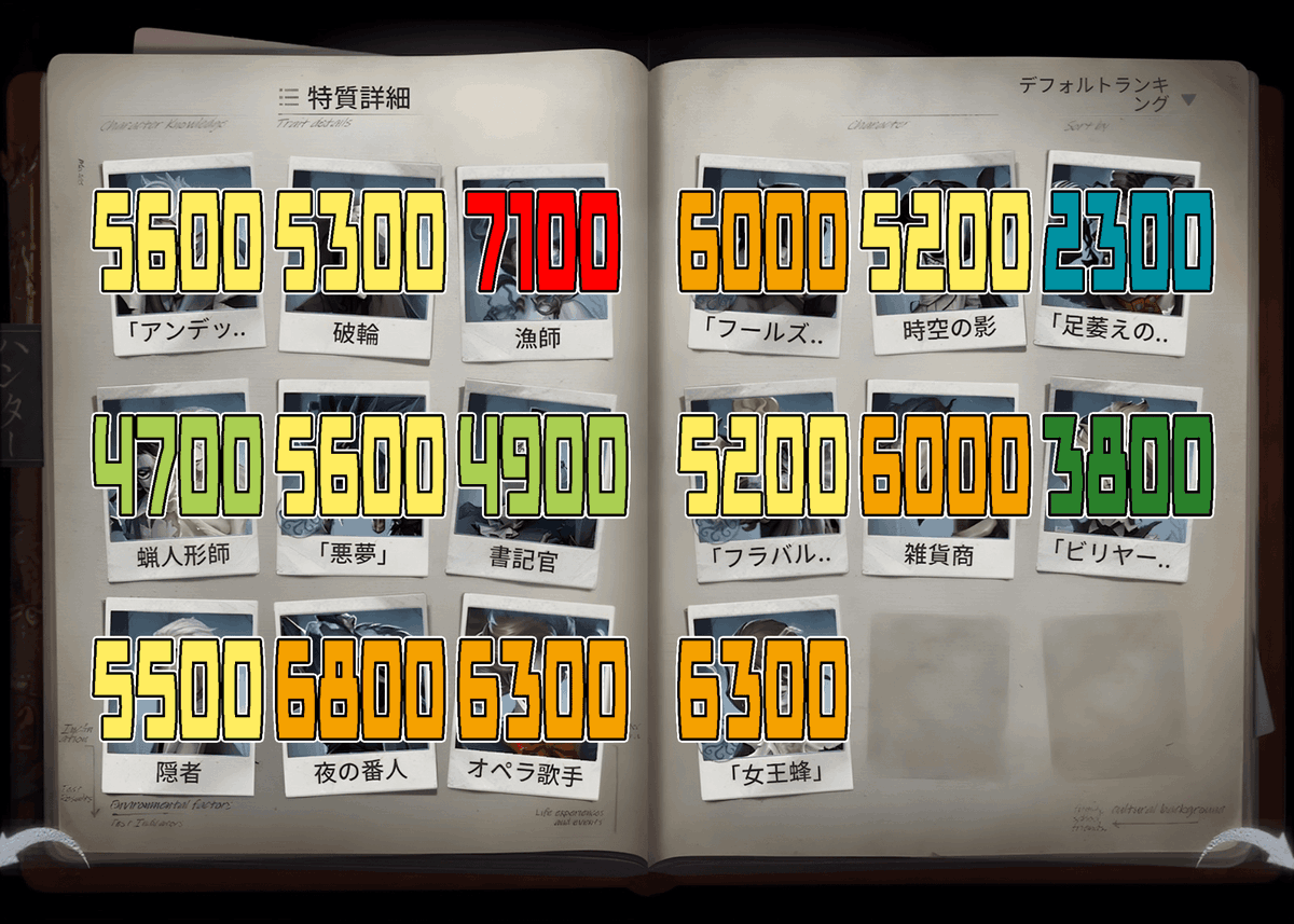 koimaruidv's tweet photo. ハンターCバッチ目安表(3/9)    

前シーズンの同時期と比べて全体的にボーダーが上がっています
ハンター勝率が高いことが大きく影響していますね

その中で1位は安定の無常さん
そして評価をあげたグレイスが3位まで上がってきました

多分明日サバイバー   
#Cバッチ目安表 https://t.co/uN3LcadlHg