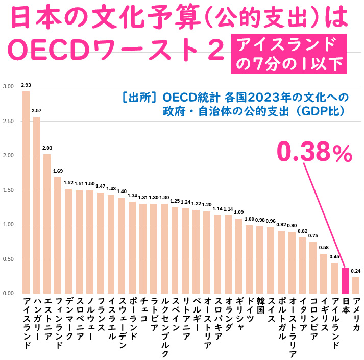 国立美術館・博物館に対し、2035年度までに自己収入100％のノルマを課す文化庁。ノルマ未達成なら閉館・再編、ノルマ達成しても「国立」の意味がなくなる酷い文化切り捨て政策。今でも日本の文化予算はOECDワースト2でアイスランドの7分の1以下なのに。
#文化庁による博物館美術館潰しに反対します