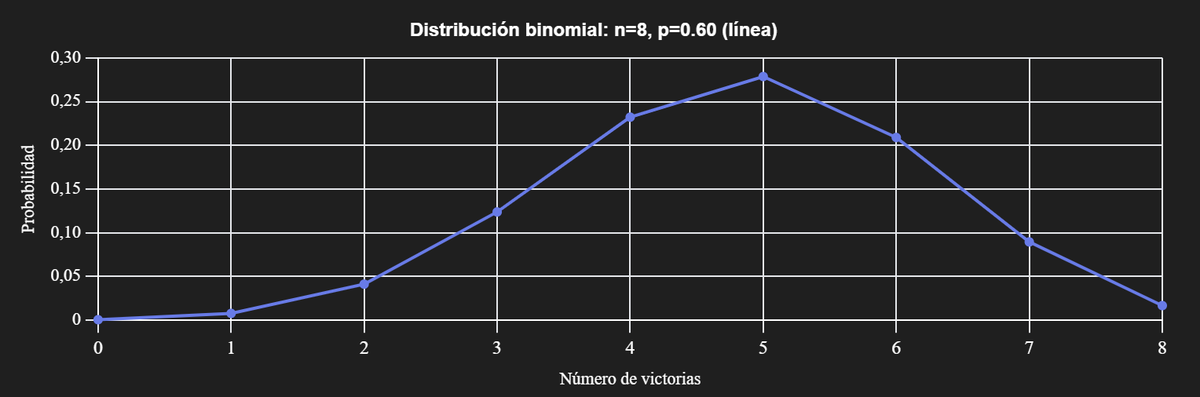 ¿Malos resultados en el RC de Turín? ¿Ni conseguiste la plaza en el last chance? No hay que dramatizar, es simplemente difícil. Con 60% de WR, hay algo más de un 12.5% de ganar LCQ, es decir, 8 intentos de media. Gráfica de probabilidad de victorias en el RC para ese WR: