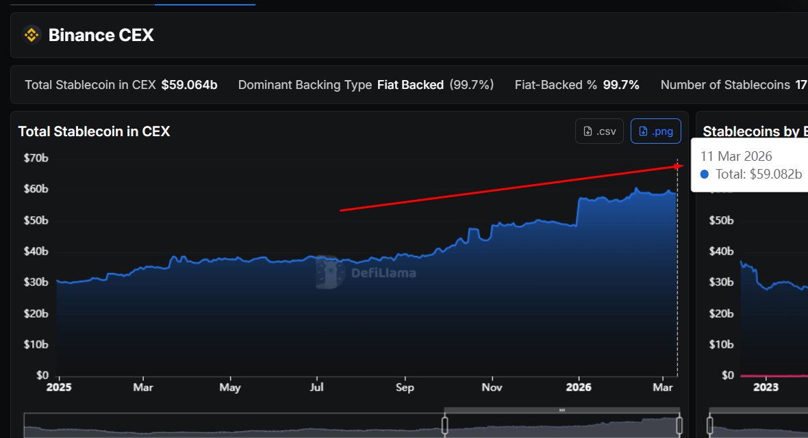 bnbcaptain's tweet image. Look at the @binance  stablecoin chart

Jan  2025: ~$30B
Mar 2026:   $59B

Nearly doubled in 14 months
That’s not fear sitting on the sidelines

People aren’t scared , they’re trusting more.
More users. More Love.

#Build @cz_binance  @heyibinance @_RichardTeng