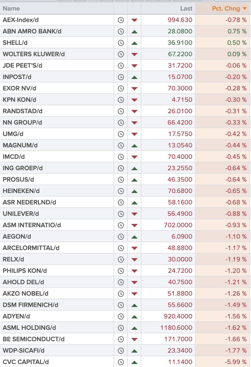 ArendJanKamp's tweet image. Slecht beursdagje, maar op cijferende #CVC na zijn er geen uitschieters en vuurpijlen
CVC is nu bijna jaar genoteerd en staat op all time low
Zoveelste voorbeeld van een niet vooruit te branden recente beursgang