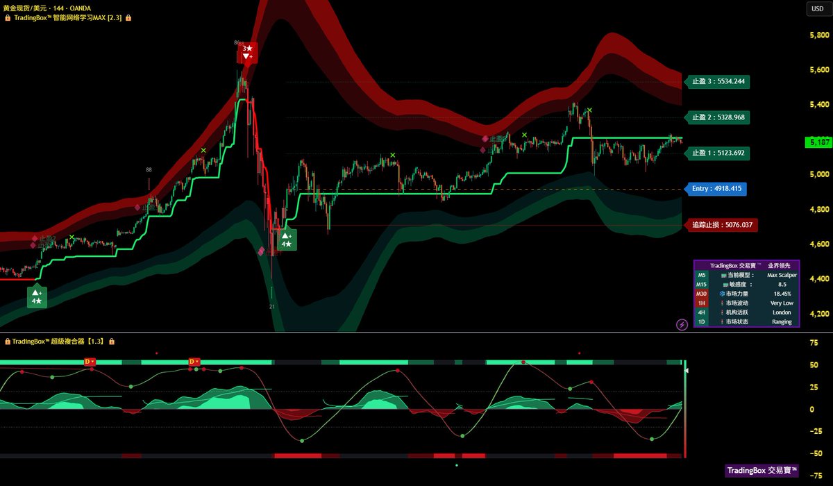 TradingBox_TM's tweet photo. 黄金市场机会与波动并存，节奏判断尤为关键。TradingBox通过AI趋势与结构模型实时捕捉市场动能变化，在行情节奏转折前给出清晰提示，帮助用户更从容地理解价格结构，把握更具优势的交易机会，在复杂行情中依然保持稳定而高效的交易节奏。
#GOLD #黄金 #MAX信号 https://t.co/ibPPl3VoQB