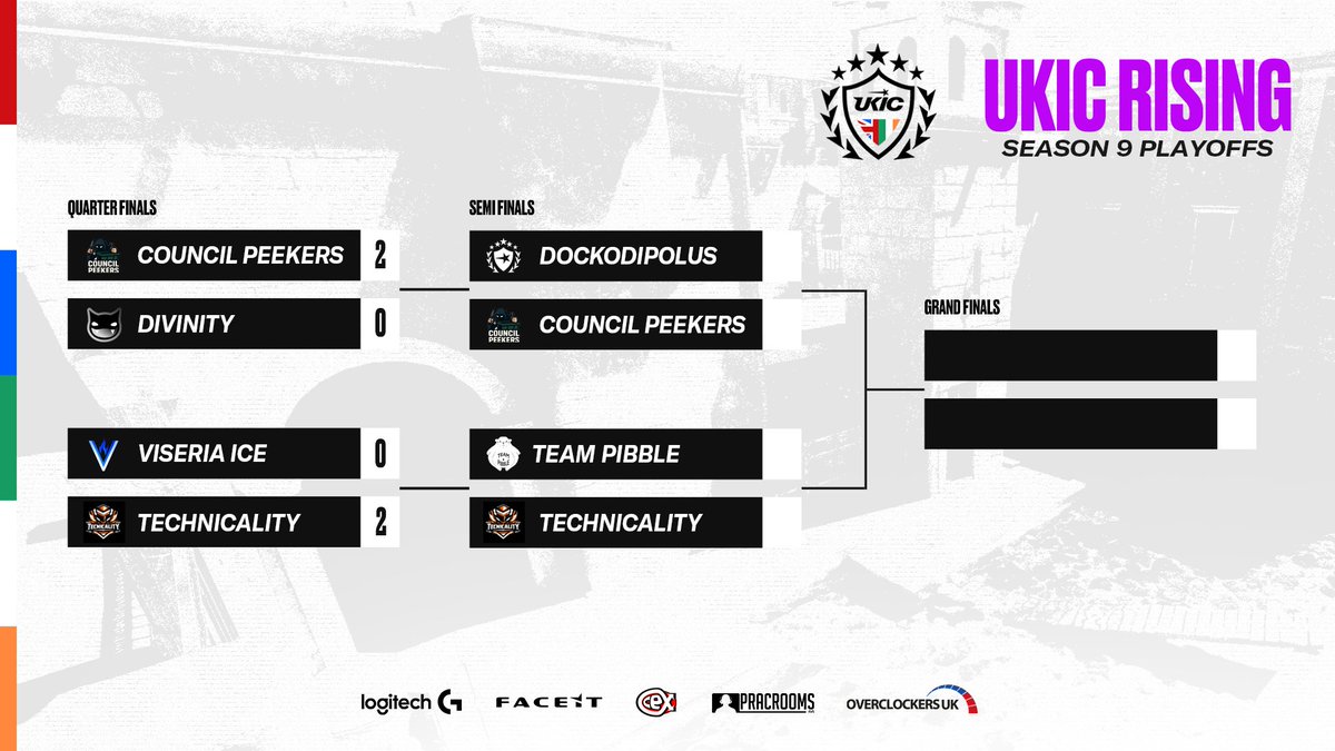 UKICircuit's tweet photo. The bracket is set, and the Semi-Finals are here 🔥
#CouncilPeekers and #Technicality dominated the Quarters with clean 2-0 sweeps. Now, they face the titans #Dockodipolus and #TeamPibble for a place in the Grand Finals.
It’s win or go home tonight; who will be making it? https://t.co/JNl72TCz9H