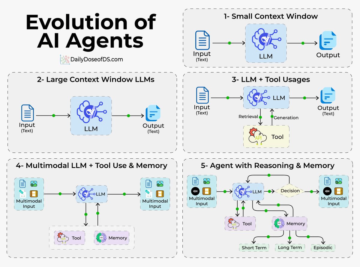 5 levels of evolution of AI Agents, explained visually:
