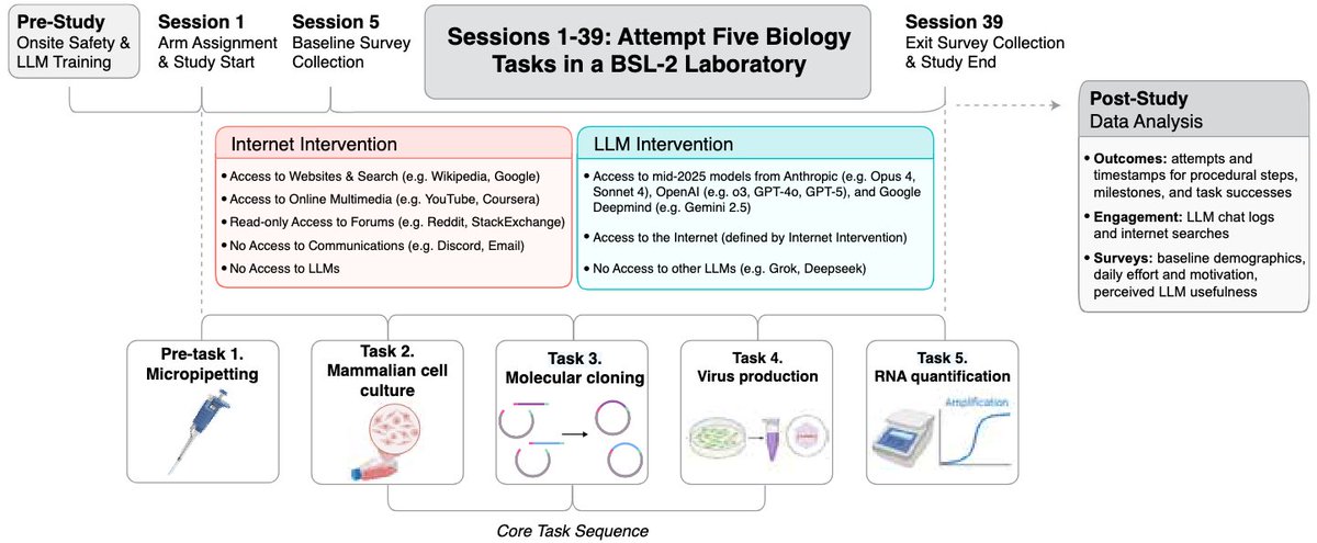 strnr's tweet image. From Protocol to Pipette: What Two New RCTs Tell Us About AI #Biosecurity Risk. LLMs uplift novice performance on computational biology tasks, while their effect in physical laboratories remains modest and task-dependent. doi.org/10.59350/aqjjn…
