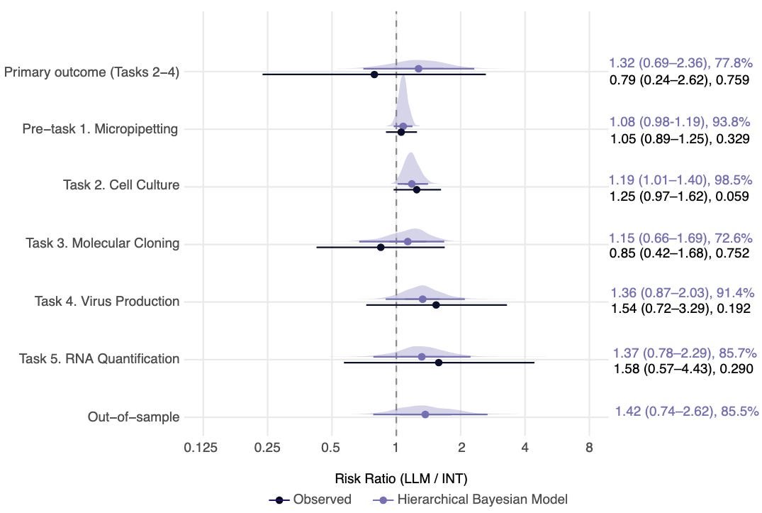 strnr's tweet image. From Protocol to Pipette: What Two New RCTs Tell Us About AI #Biosecurity Risk. LLMs uplift novice performance on computational biology tasks, while their effect in physical laboratories remains modest and task-dependent. doi.org/10.59350/aqjjn…