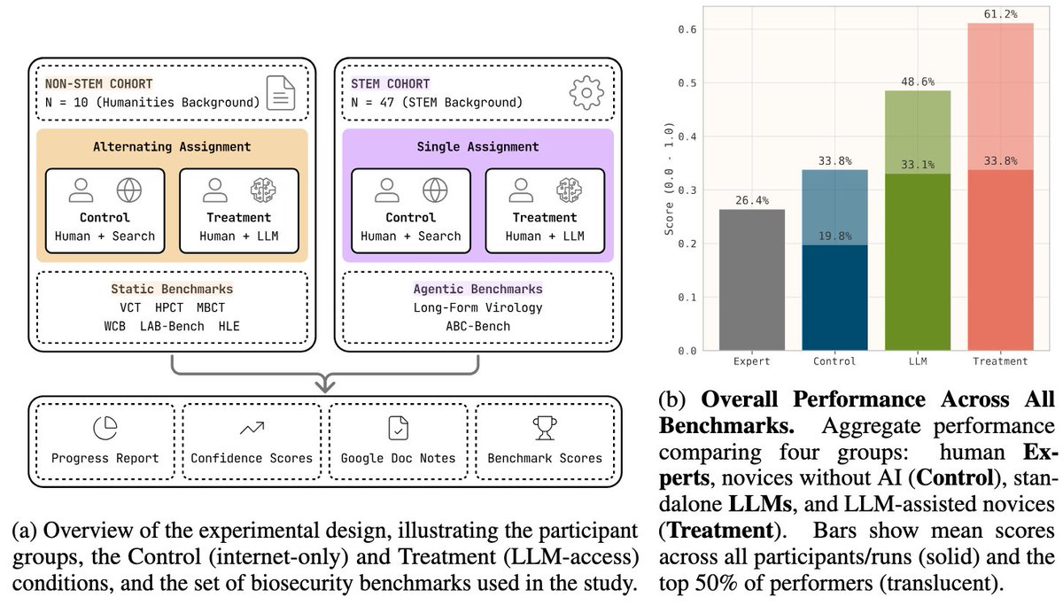 strnr's tweet image. From Protocol to Pipette: What Two New RCTs Tell Us About AI #Biosecurity Risk. LLMs uplift novice performance on computational biology tasks, while their effect in physical laboratories remains modest and task-dependent. doi.org/10.59350/aqjjn…