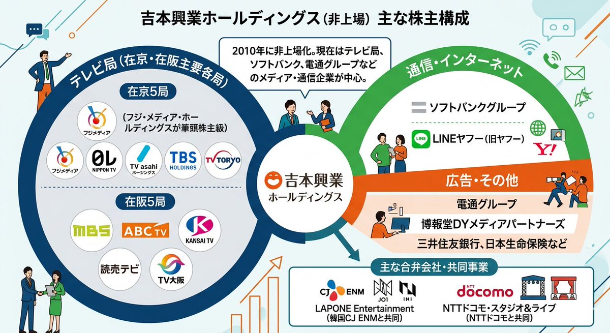 皆さん知らないんですよね。
闇営業で大問題となった吉本興業のその後を。
同族経営で株も非公開だったのを
「健全な経営にする」と1度公開上場してTV局や電通などのが大株主になった後、非公開にして今に至るんです。