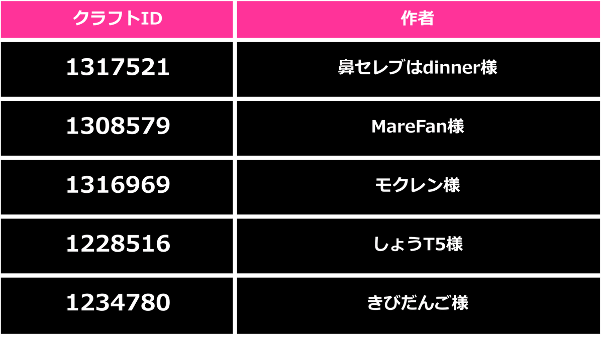 QKousiki's tweet photo. 【今日のQcraftご紹介:3日目】
皆さん、絶望的な問題を作る��うますぎますね…。
見事クリアできた方は
ぜひシェアしてくださいね!
(カンニングしに行きます)
今日の5問はこちら!
👇クラフトID
1317521
1308579
1316969
1228516
1234780
#Qdidit #Qcraft https://t.co/Zp8sq5TIsz