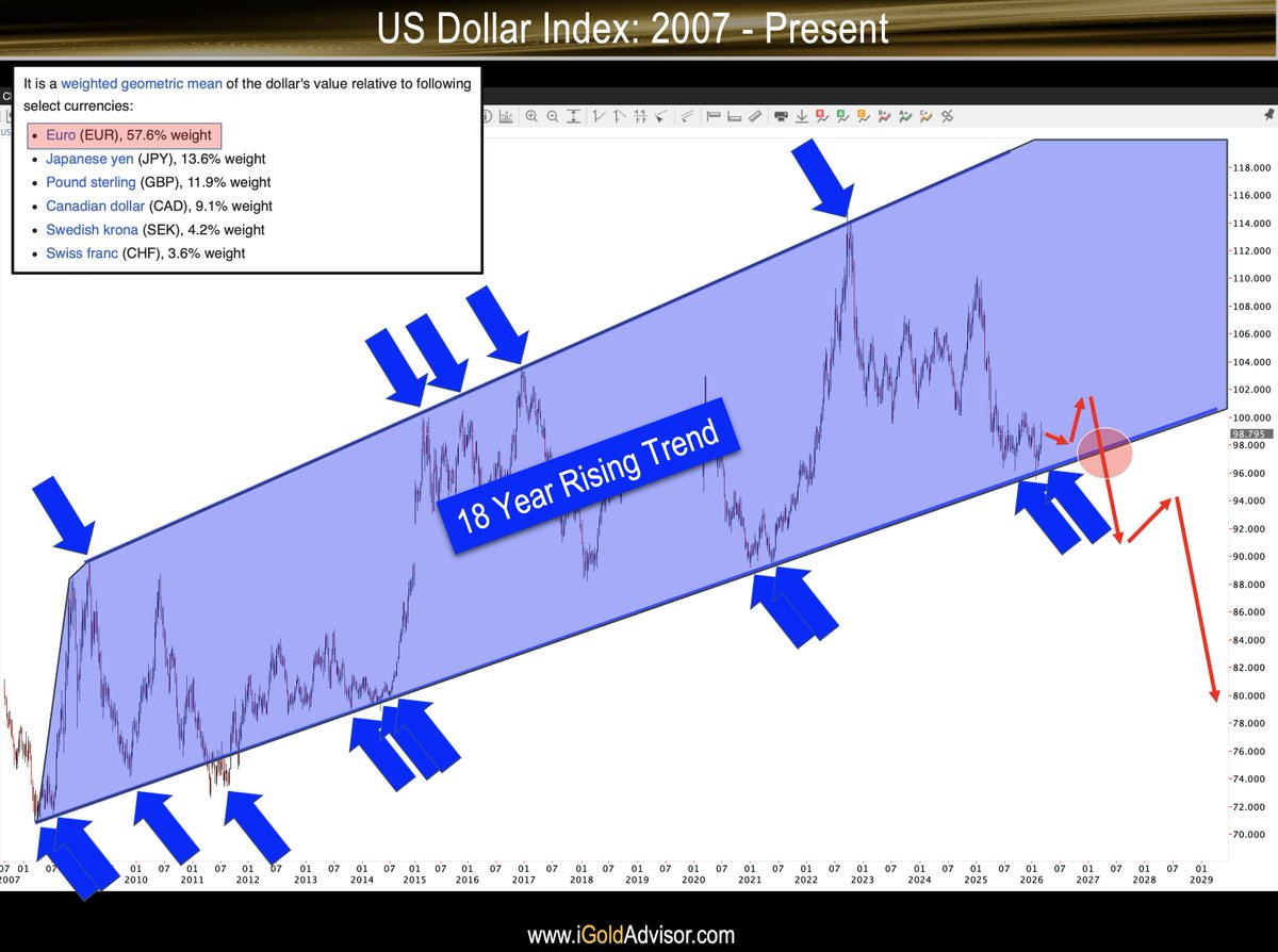 The US dollar is on the verge of a collapse.

How do we know? Because the euro, which makes up 57.6% of the dollar index, has already broken out!

Both of these charts cannot rise at the same time over the long run. Either the dollar is set to break down, or the euro has