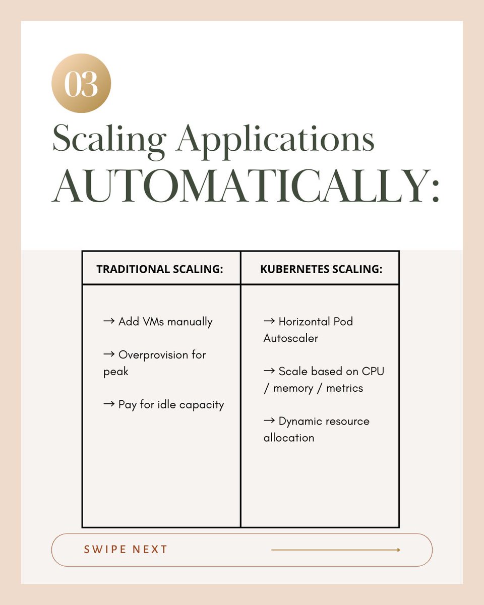 LinearloopHQ's tweet photo. Kubernetes isn’t always the answer.
It solves real scaling and orchestration problems, but adds operational complexity.
Before migrating from traditional infra, ask: Do you truly need container orchestration at scale?
Swipe the carousel to break it down. https://t.co/qZLuI8GDok