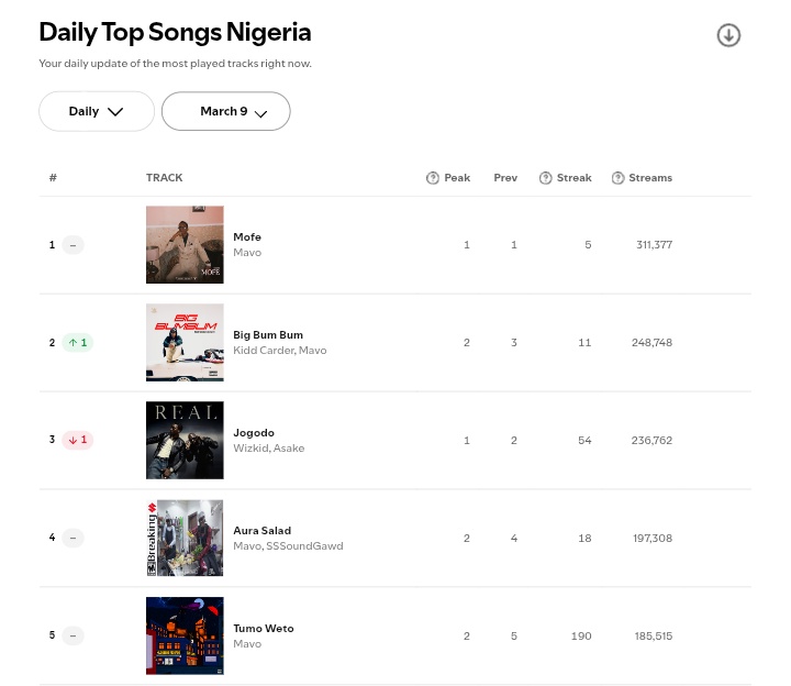 Midgodo don finally give up 😂😭😂 

FC let's get it back to No. 1 😂😂