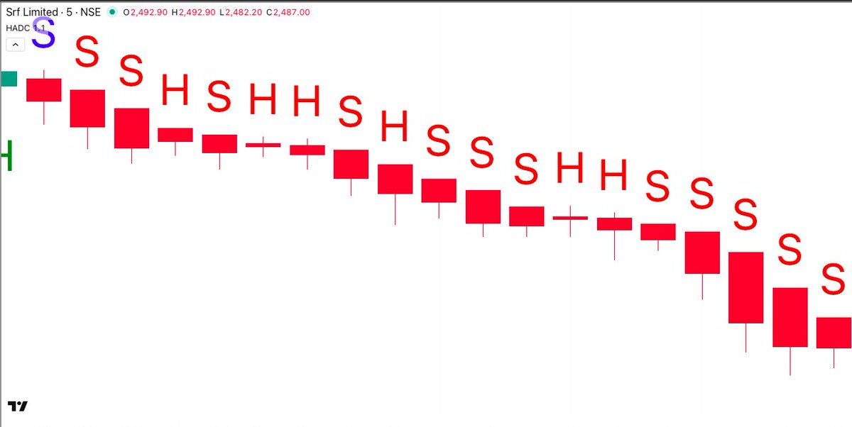 beingakash26_'s tweet image. #SRF BLAASTED

SHORTED AT 2587.60
LOW MADE SO FAR 2483
LOT SIZE 200

HADC INDICATOR

#BankNifty #Nifty50 #Sensex