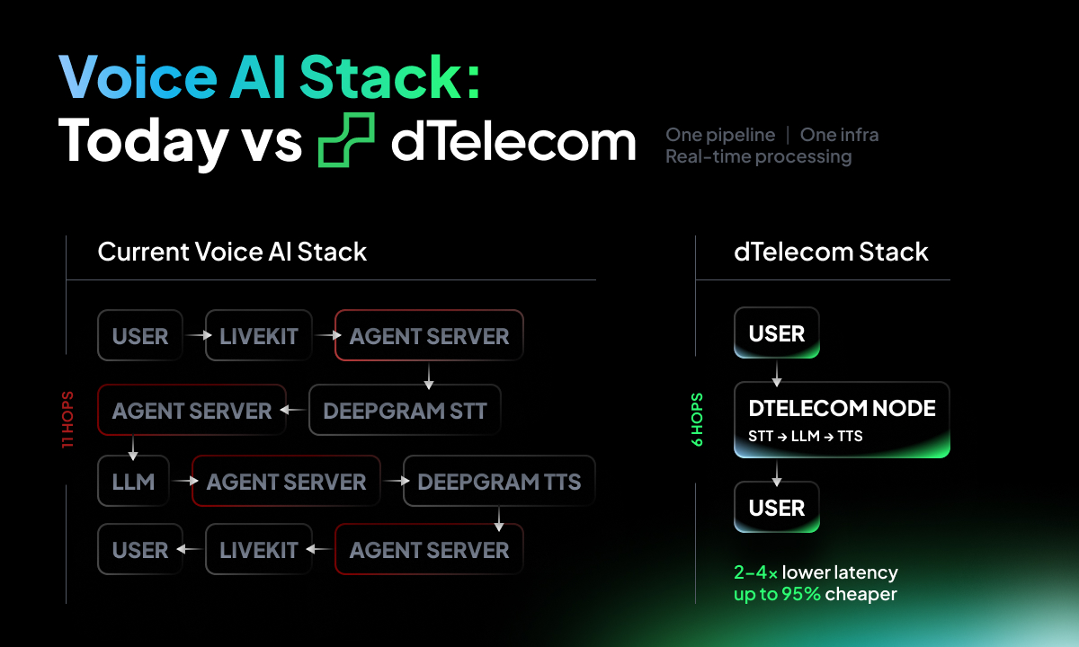 Experience up to 4× lower latency with @dTelecom  Voice AI. ⏱️
Win in latency = Save in costs. Up to 95%

Deepgram + LiveKit voice agents often need a long chain of steps before a reply comes back. In practice that can mean 10-12 checkpoints in the system.

With dTelecom, the