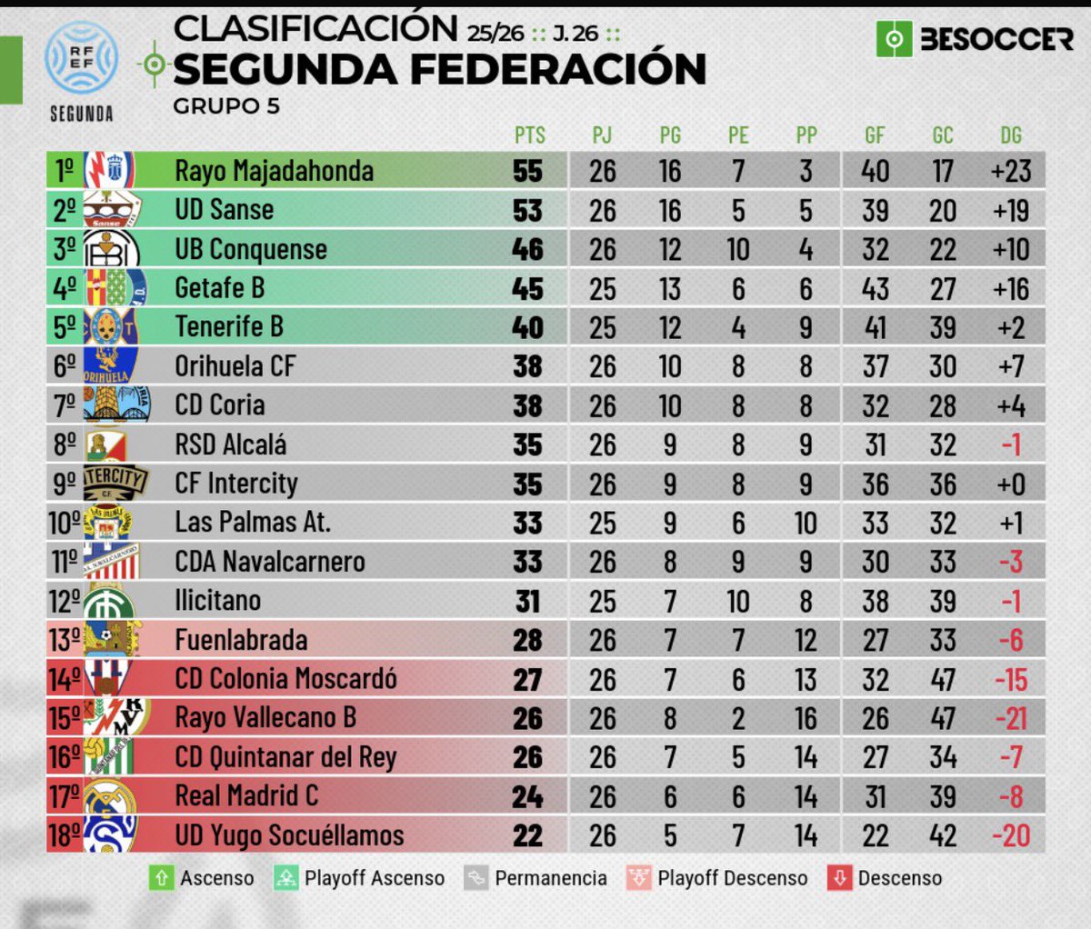 Analisis_RFEF1's tweet photo. ⚽️👀 Grupo 5 #SegundaRFEF
Por arriba ganaron todos menos un Tenerife B al que ya tienen a tiro de piedra dos perseguidores de su plaza #playOFF Orihuela CF y CD Coria
Van 8❌ seguidas 👉🏻#RayoB
Mucho equipo Madrid en zona descenso ¡Ojo! Efecto arrastre a su grupo en #TerceraRFEF https://t.co/Yliz9YOQ6Z