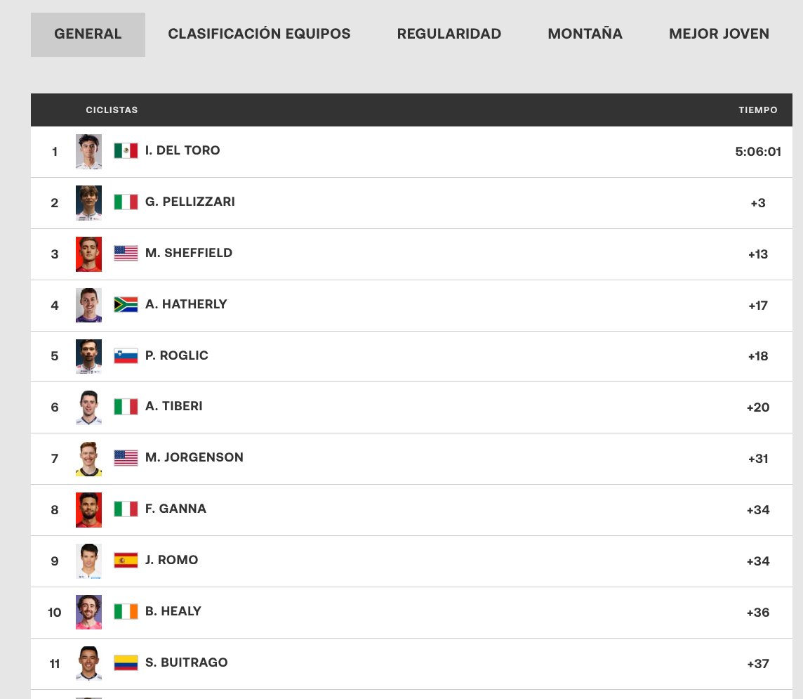 Clasificacion gral #tirreno   

eurosport.es/ciclismo/tirre… 

#deltoro