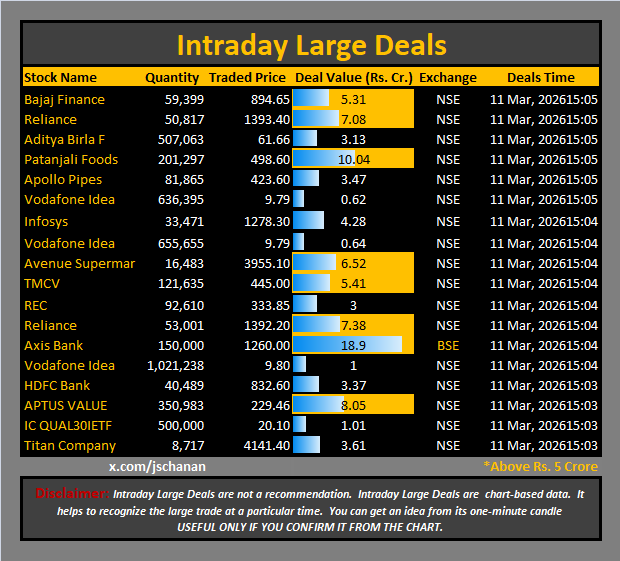 jschanan's tweet photo. Intraday Large Deals 

#Block #blockdeal #intraday #bigblock #LargeDeal

#BajFinance #Reliance #ABFRL #PatanjaliFoods #ApolloPipes #VodafoneIdea #Infosys #Vodafone   #Idea #DMART #TMCV #REC #AxisBank #HDFCBank #APTUSVALUE #ICQUAL30IETF #Titan https://t.co/0RTJlh3uCC