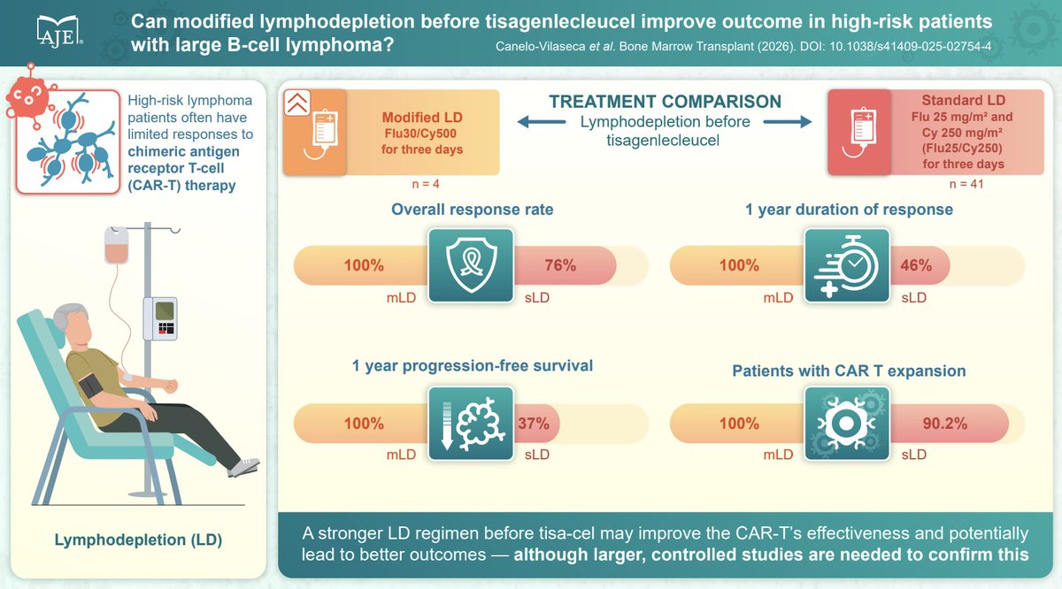 c_thieblemont's tweet image. 🔬 Intensified lymphodepletion = 100% durable CR &amp;amp; much higher CAR-T expansion in high-risk RR/LBCL (Canelo M et al., BMT) 📊 doi.org/10.1038/s41409…

📄 Canelo-Vilaseca et al., Bone Marrow Transplantation (2026)

#CARTcells #Hematology #Immunotherapy