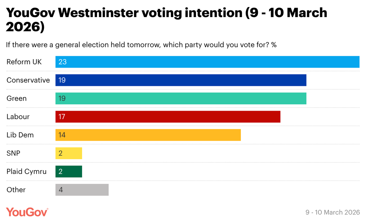 YouGov tweet media