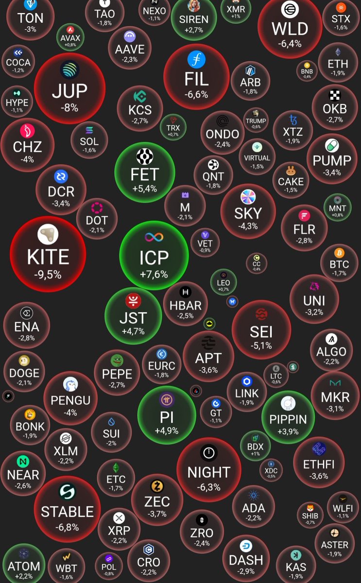 🔴 The market is down today, most altcoins are in the red. #BTC is currently trading around $69,588. #ETH is around $2020. 
🔴 Fear/Greed Index (FG) 25 - fear 

#ByBit