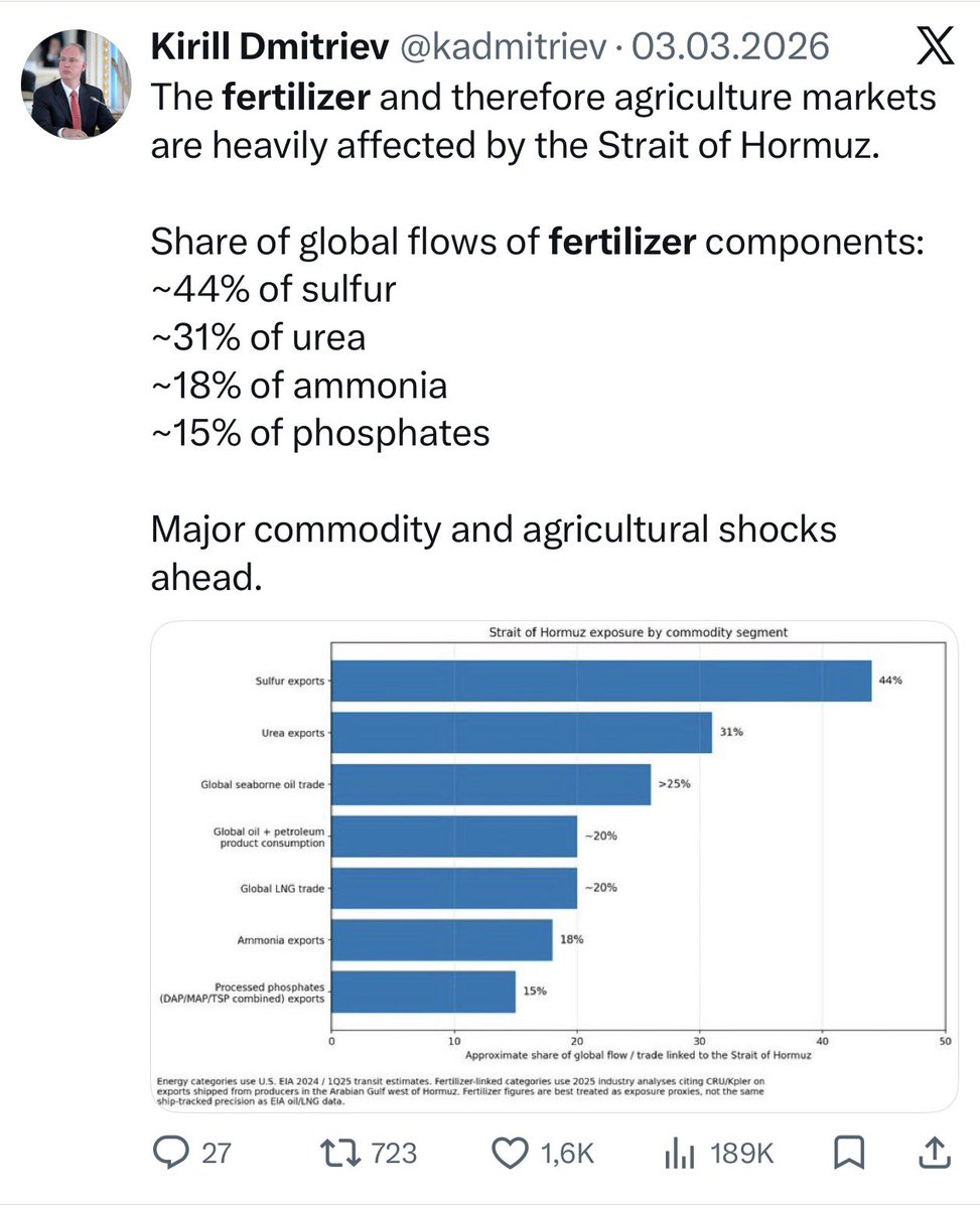 Fertilizer crisis emerging as predicted a week ago. Food security crisis will follow. Predictions are easy when based on data and trends.👇

Next prediction: the largest energy crisis in Europe's history, driven by Ursula’s previous strategic energy blunders and her stubbornness.