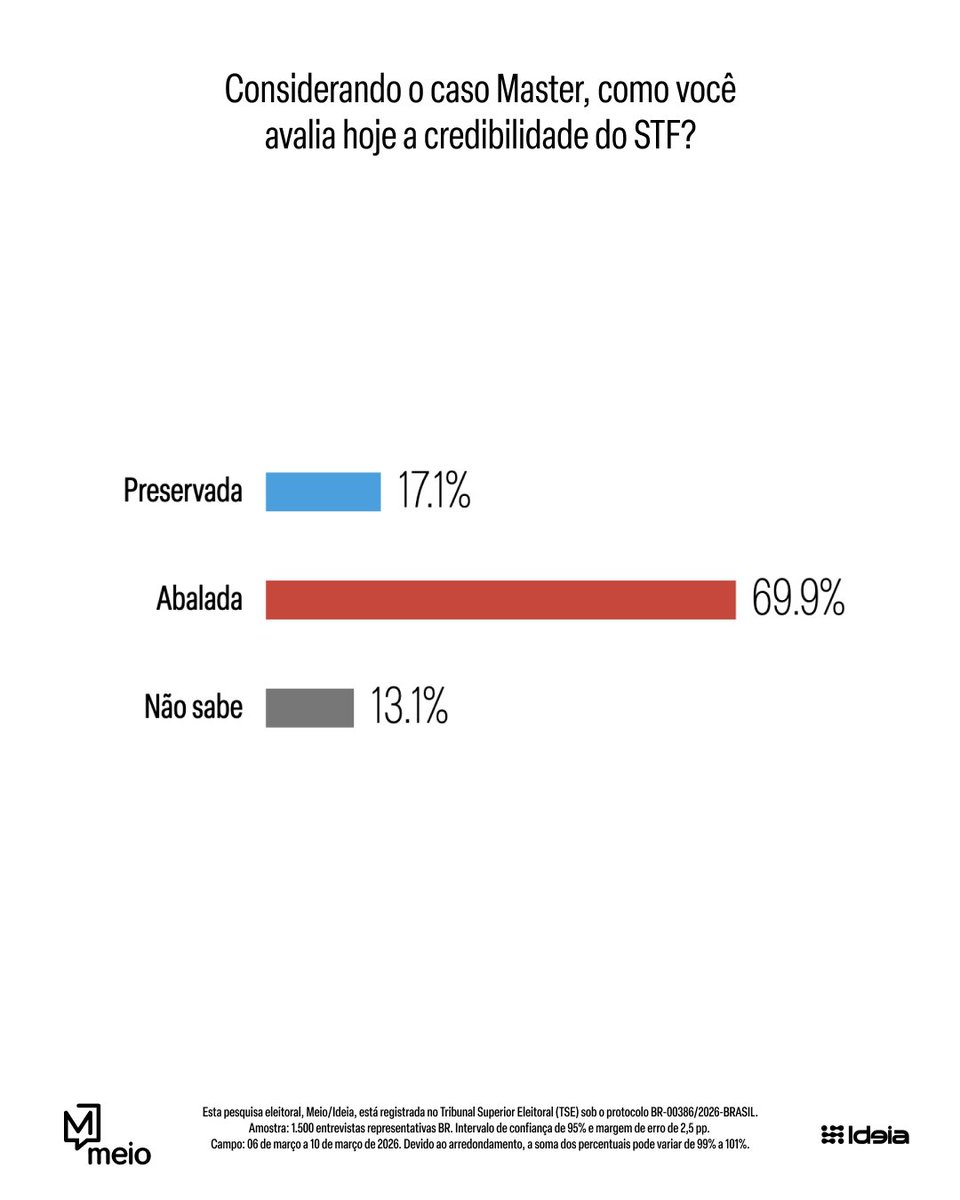 3/ 69,9% dos entrevistados afirmam que a credibilidade da Corte saiu abalada após o escândalo do Caso Master.