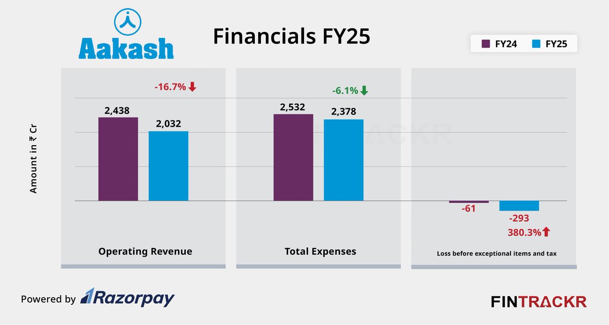 8M_Shailesh's tweet image. Aakash losses before exceptional items and tax jump 5X in FY25; revenue dips

➤ Revenue breakup:
Coaching: Rs 1,951 Cr (🔻16.7%)
Franchisee: Rs 81 Cr (🔻15.6%)

Major Exp
➤ Employee cost: Rs 1,331 Cr
➤ Ad spend: Rs 157 Cr

Read more @entrackr #Aakash 
entrackr.com/fintrackr/aaka…