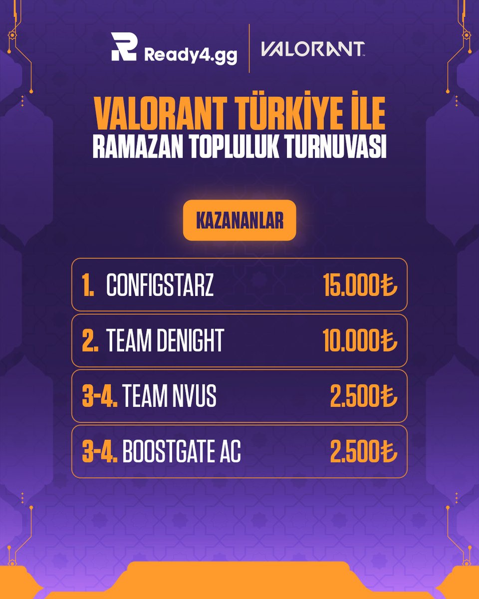 Ready4.gg’de düzenlenen Üçüncü VALORANT Türkiye Ramazan Topluluk Turnuvası tamamlandı! 🔥

Şampiyon: CONFiGSTARZ 🥇
2. Team DENIGHT 
3. - 4. Team NVus
3. - 4. BoostGate AC

Daha fazla turnuva, rekabet ve ödüller için Ready4.gg’ye kayıt olmayı unutma!
