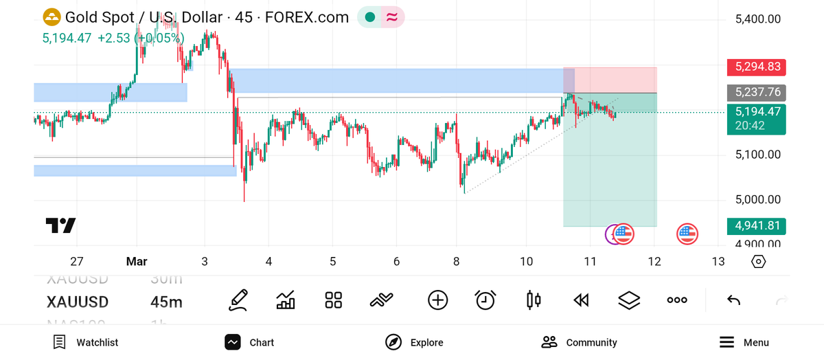 Kingdav_01's tweet photo. Patience finally paid.
This $XAUUSD setup has been on the watchlist for days… price tapped the zone and triggered.
Running slowly, but the plan is in motion. 📉⏳
Let’s see how it plays out.”**
#XAUUSD #Gold #Forex #ForexTrading #SmartMoneyConcepts #SMC #PriceAction #Forexsetup https://t.co/Zhlse1JGvE