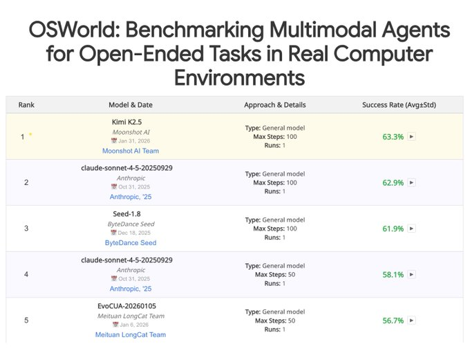 KimiAI_bnb's tweet photo. With its Computer Use capabilities, you can now build powerful agents that navigate and operate computer interface just like a human. https://t.co/jTThAH1MiW