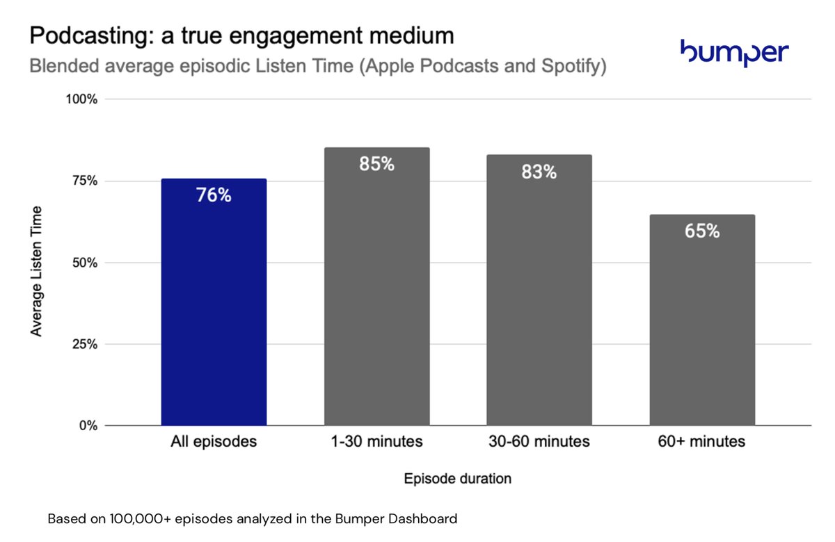 Desde Bumper lanzan una estadística rastreada en 100.000 episodios de podcasts: La media de consumo es de un 76% de la duración. Si dura menos de una hora, es aún mayor.

Productores y creadores de podcasts: ¿Qué os parece este dato? ¿Alto, bajo, medio?

wearebumper.com/blog/the-most-…