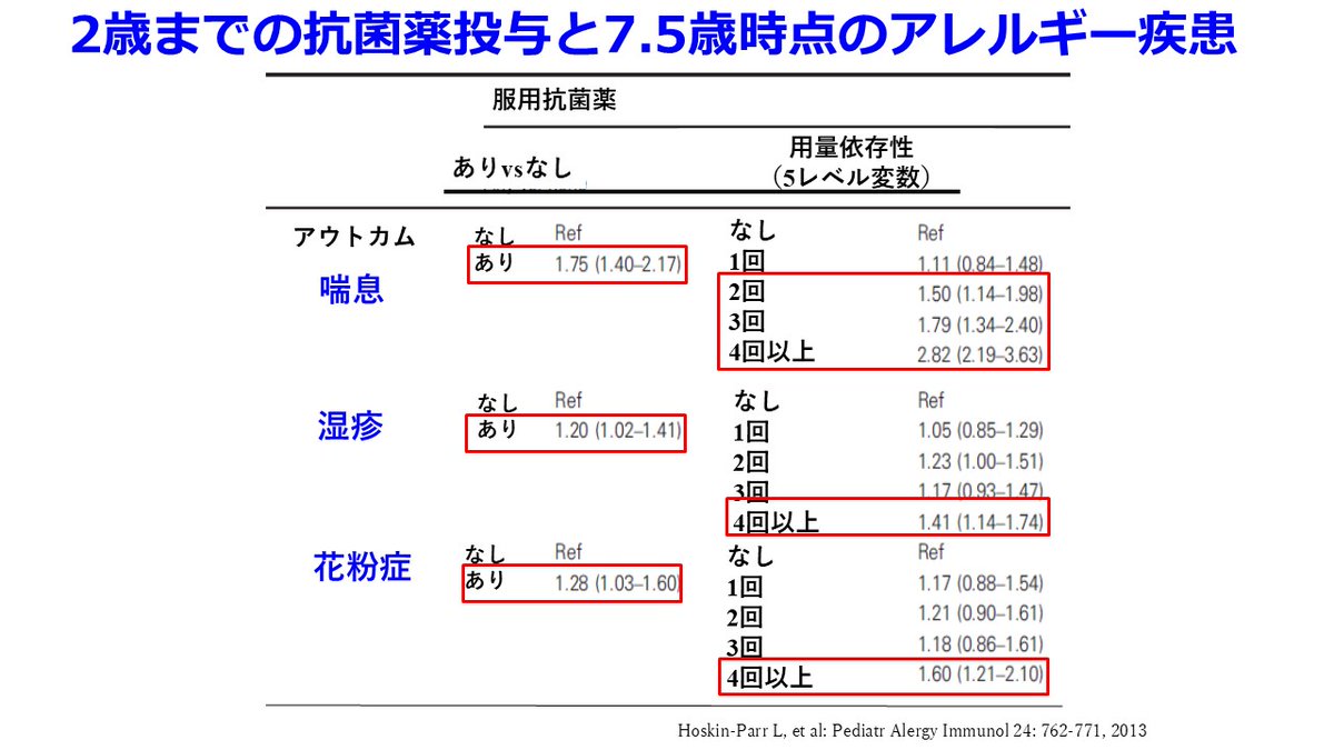 Jun_Hirosena's tweet photo. 第3世代経口セフェムの乳幼児への投与、やめようよ
僕が小学生のころの1960年代に喘息、アトピー、花粉症の子供を見たことも聞いたこともなかった。そして20年後、1980年代に恵まれた僕の2人の子供の同級生の半数近くがこのようなアレルギーマーチになっていた。このたった20年間に何が起こったのであろうか？
早めに登場した経口抗生剤のアモキシシリン、セファレキシン、セファクロルなどの吸収率は極めて高い。もともとβラクタム系抗菌薬は親水性が高いため、消化管の脂質二重層を通過できないはずだが、立体構造がジペプチド構造に似ていれば小腸上皮細胞に存在するペプチドトランスポータPEPT1の基質としてたまたま認識されて吸収されるからだ。
しかし第3世代セフェムはピボキシル基などの脂溶性エステル置換基をくっつけて脂溶性を高めて無理やり吸収率を上げさせたものばかりだ。外来などの軽症例であればグラム陽性菌に効果のある第1世代抗菌薬が最も使う頻度が高いはずなのに、なぜこんなにたくさんの第3世代セフェムが必要なのかも理解できない。これらの第3世代経口セフェム系抗菌薬は吸収率が低いことが大問題で、セフジトレンの吸収率14％ということは300mg/日を経口投与しても42mgの注射薬を投与したに過ぎないことになる。あの強力なピペラシリンは12g/日投与することを考えると1/300の投与量なので効果が期待できないだけでなく、吸収されなかった86％が腸内細菌を殺菌して腸内細菌叢が激変する可能性がある。
これに関しては英国ブリストル大学の報告で2歳までに抗菌薬を投与されていた小児は7.5歳になるまでに喘息（OR1.75: 95%CI 1.40-2.17）を発症する率が有意に高く、2歳までに4回以上投与された場合には、喘息（OR2.82: 95%CI 2.19-3.63）だけでなく湿疹（OR1.41: 95%CI 1.14-1.74）、花粉症（1.60 95%CI 1.21-2.10）などのアレルギー性疾患を発症するオッズ比が有意に高かったことが明らかにされている。
日本の生育医療研究センターからの報告もほぼ同じだ。2歳までの抗菌薬の使用と5歳におけるアレルギー疾患（喘息、アトピー、鼻炎）の有症率との間には有意な関連があることが報告されている。厚生労働省 健康･生活衛生局 感染症対策部 感染症対策課が発行している「抗微生物薬適正使用の手引き」の以前の版には感冒の時に抗菌薬を欲しがる患者への対応が記載されていたが、今年改訂された第4版では抗菌薬投与を避けたために起こるリスクを考慮してか、このような記載は消えているが参考にしてほしい。
2歳までの乳幼児期の感冒に対する抗菌薬投与は母親が医師に投与を強く希望し、医師も断り切れなくなって処方されることが多いそうだ。重症な細菌感染が強く疑われない限り、今回提示した図などを利用して母親に指導できないものだろうか？本当に必要なら点滴静注の抗菌薬を投与すればよいし、経口投与するにしても吸収率が90％以上と広いアモキシシリンやセファレキシンなどで留めてほしい。第3世代経口セフェムなんて、要らないと個人的には思っている。