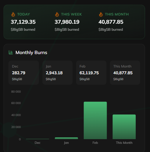 bigshortbets's tweet photo. Burn alert 🔥 
Just torched 37,083 $BIGSB bought yesterday
↑ 2.6× more than the Feb 24 burn (13,919)  
Funded entirely by returning CEX/DEX fees → 
more volume = more buy &amp; burn 🚀 https://t.co/pAGAJpB8vd