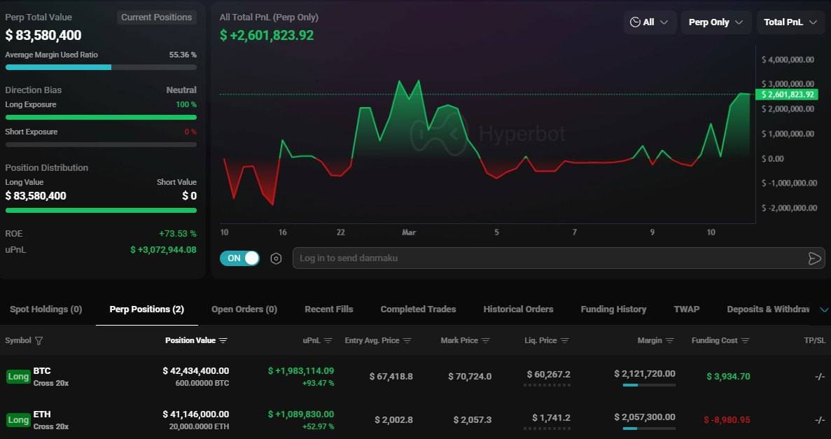 🐂 A whale opened a $42.4M long on BTC and a $41.1M long on ETH with 20x leverage.

Liquidation prices: BTC — $60K, ETH — $1,740.