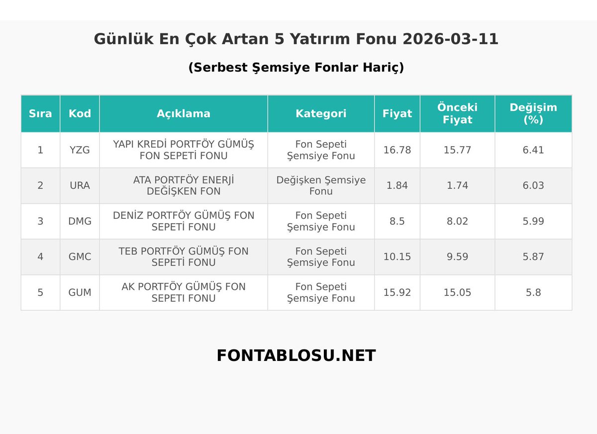 fontablosu's tweet photo. https://t.co/YZEyPUjroe - Günlük Yatırım Fonu Getirileri https://t.co/Xm5JnnselX